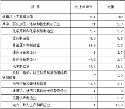 2016年北京市石油制品制造業(yè)發(fā)展概況——基于國民經(jīng)濟和社會發(fā)展統(tǒng)計公報
