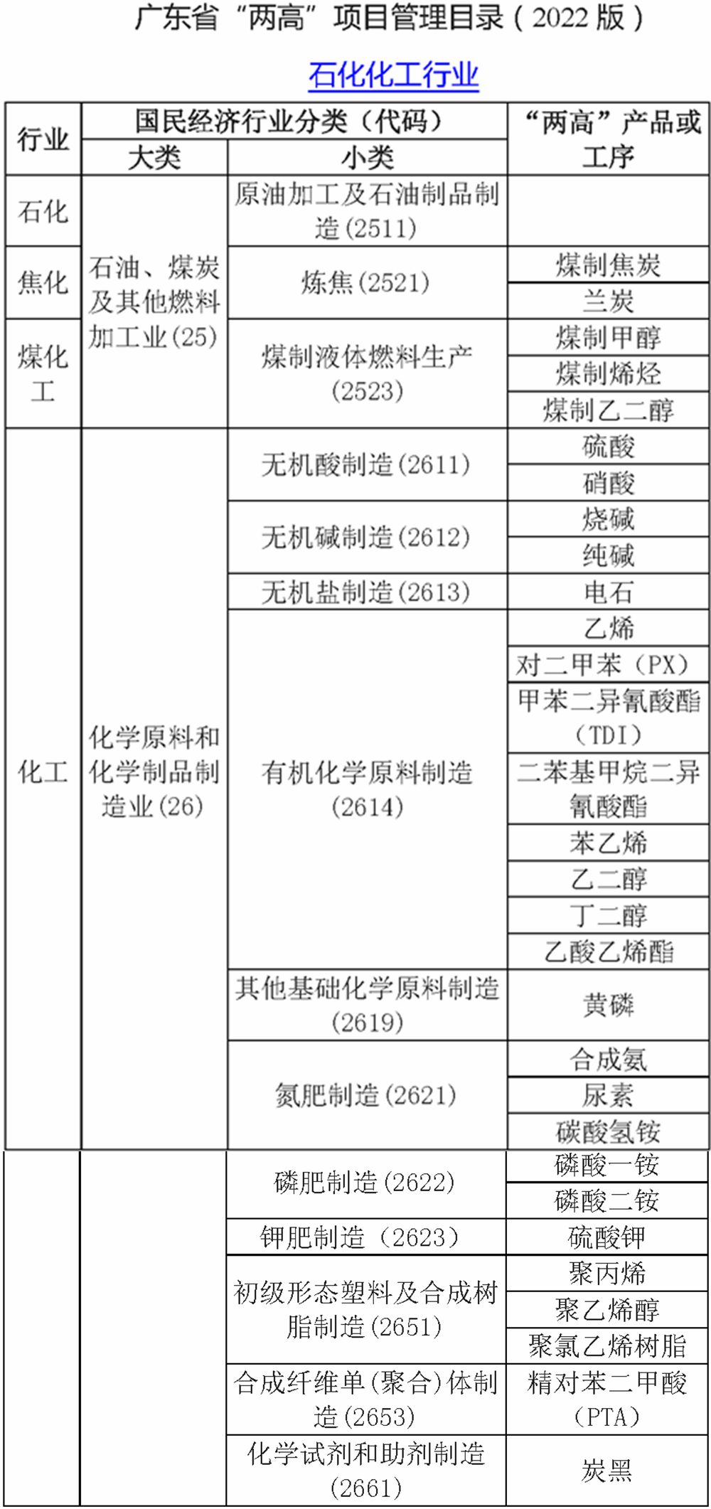 廣東省發(fā)布“兩高”項目管理目錄 石油制品制造業(yè)面臨新規(guī)挑戰(zhàn)