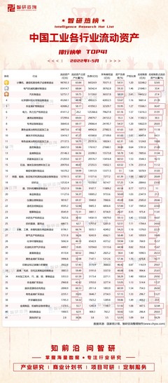 2022年1-5月中國工業(yè)各行業(yè)流動資產(chǎn)排行榜 石油、煤炭及其他燃料加工業(yè)資產(chǎn)負(fù)債率領(lǐng)跑（附TOP41榜單）