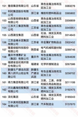 石油制品制造在2020中國民營企業(yè)制造業(yè)500強中的亮眼表現(xiàn)